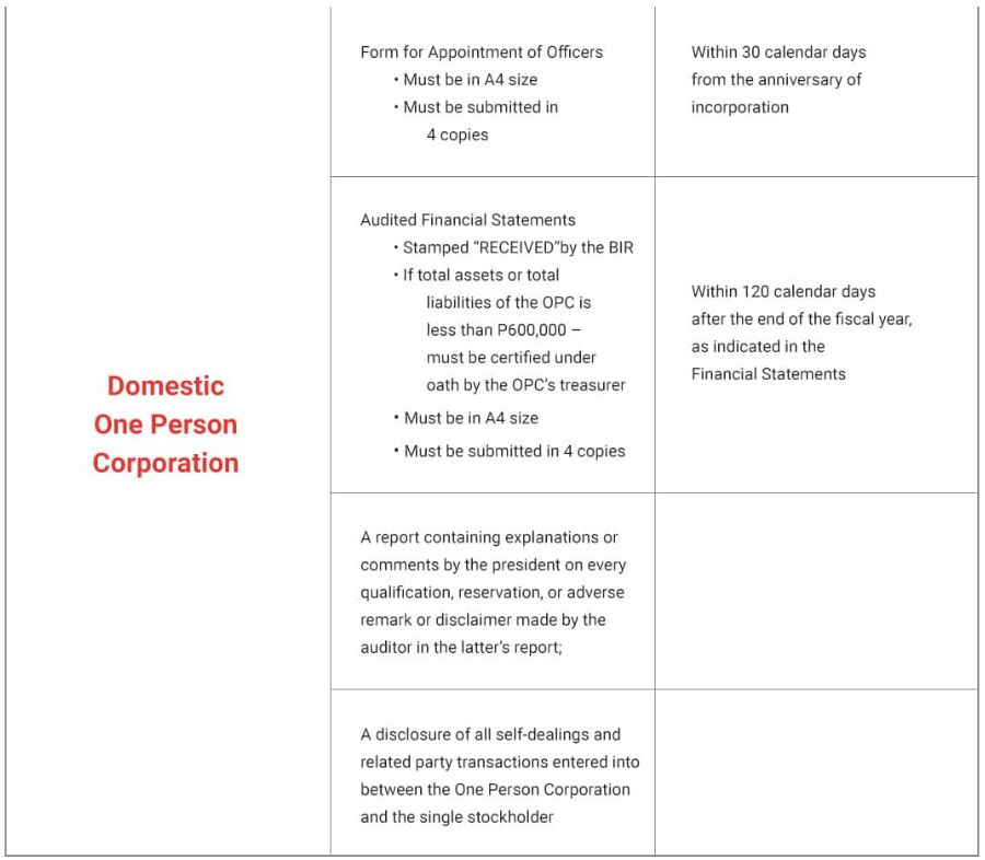 Reportorial Requirements with the Securities and Exchange Commission (SEC) 