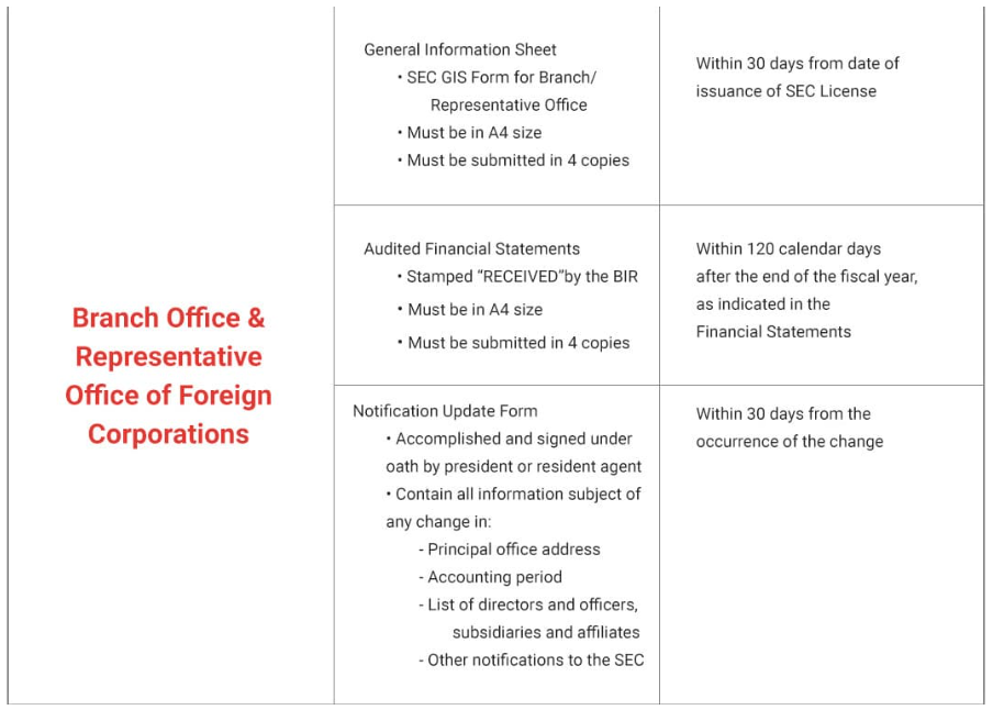 Reportorial Requirements with the Securities and Exchange Commission (SEC) 