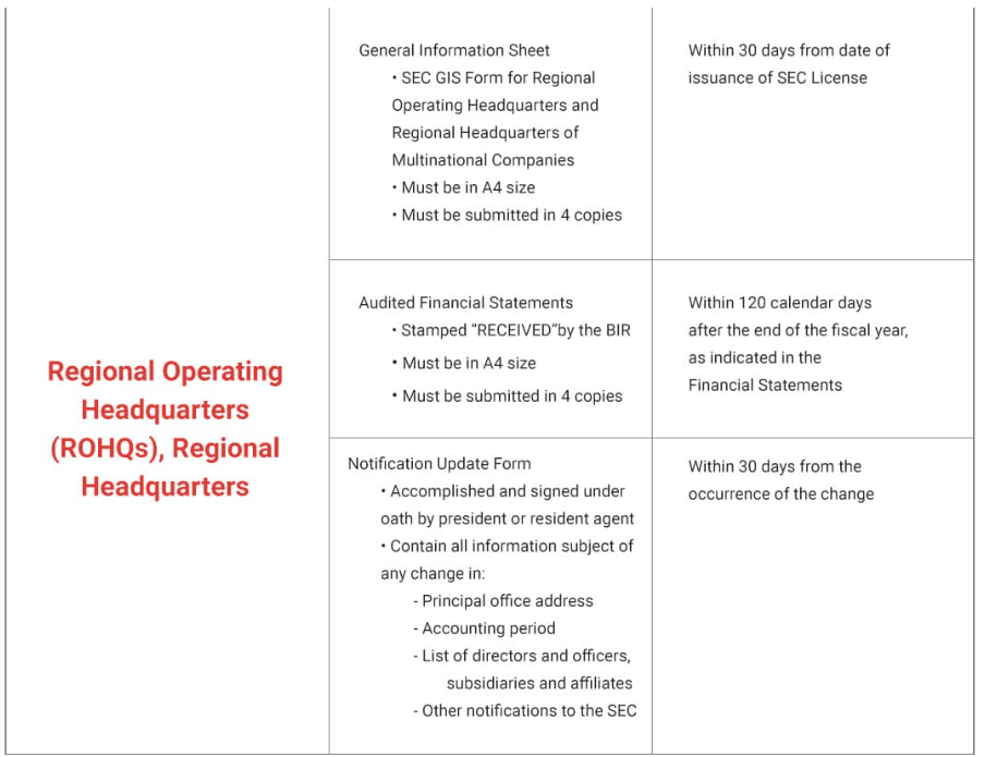 Reportorial Requirements with the Securities and Exchange Commission (SEC)