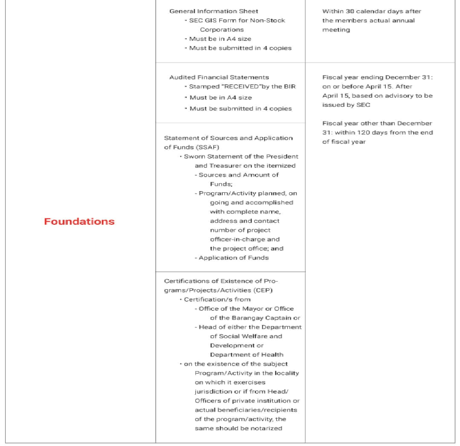 Reportorial Requirements with the Securities and Exchange Commission (SEC) 