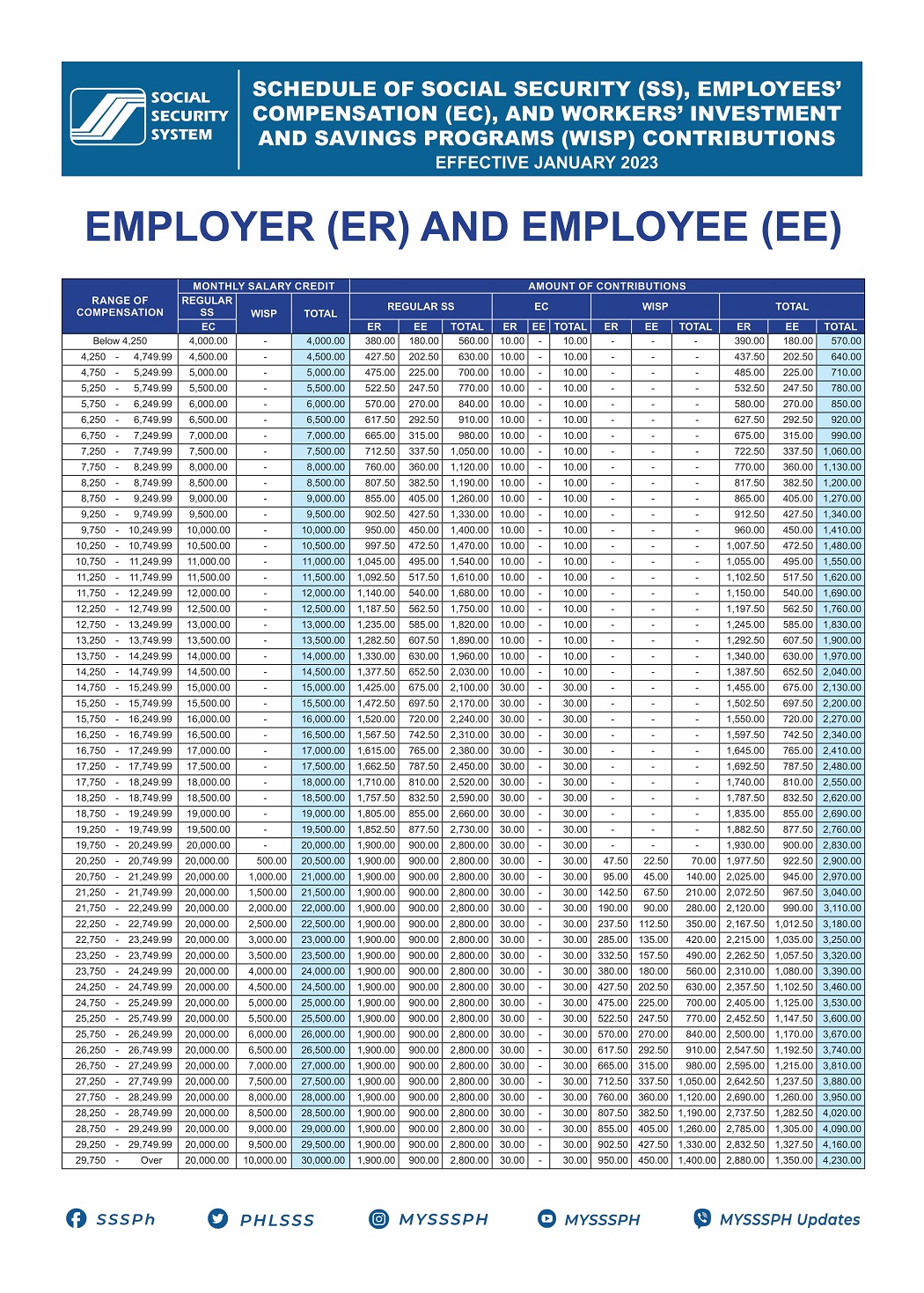 SSS Contribution Table in the Philippines (2025)