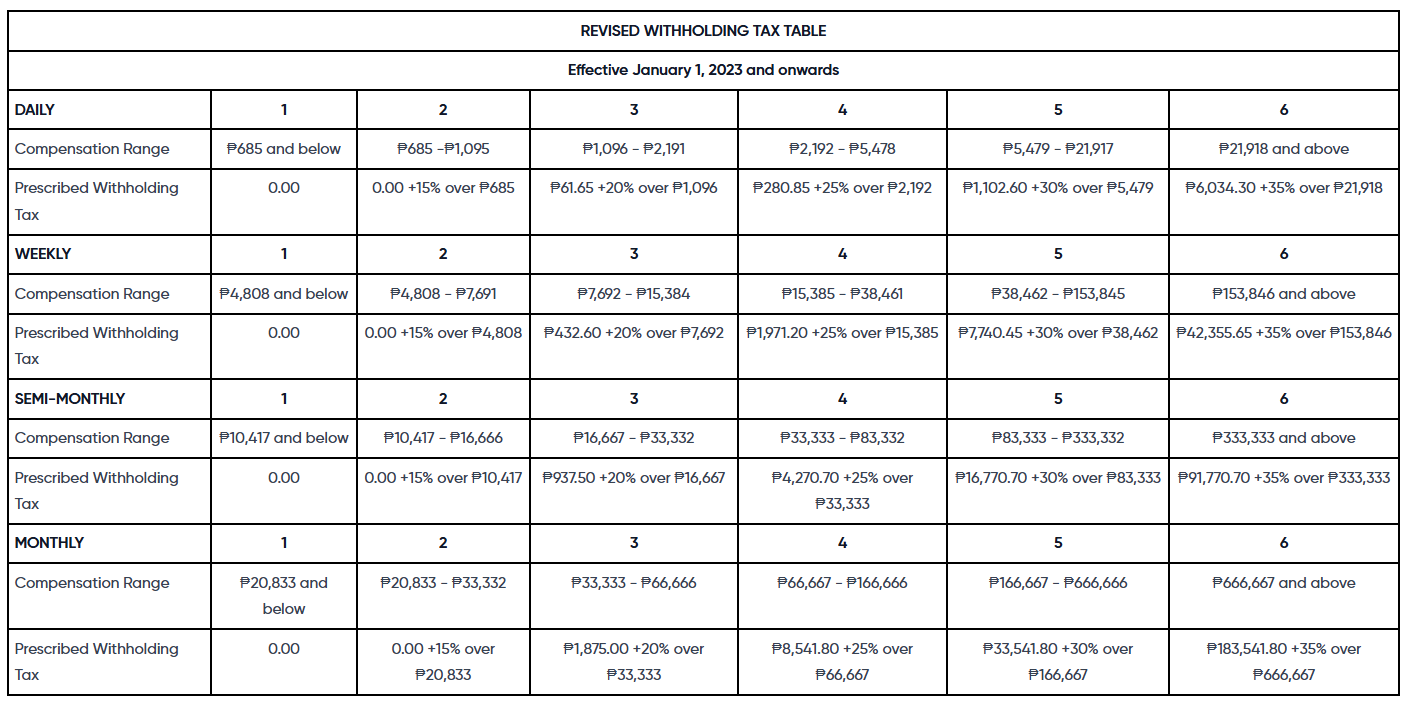 BIR Revised Withholding Tax Table (e.g., monthly, effective January 1, 2023, and onwards)